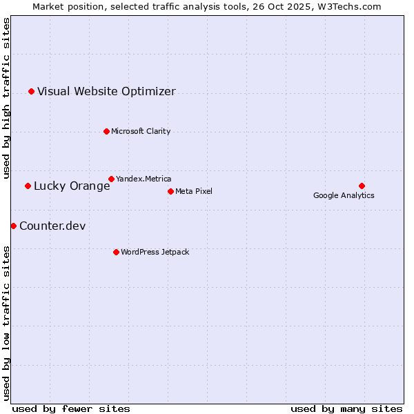 Market position of Visual Website Optimizer vs. Lucky Orange vs. Counter.dev