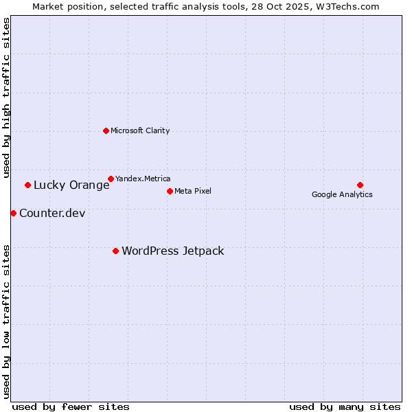 Market position of WordPress Jetpack vs. Lucky Orange vs. Counter.dev