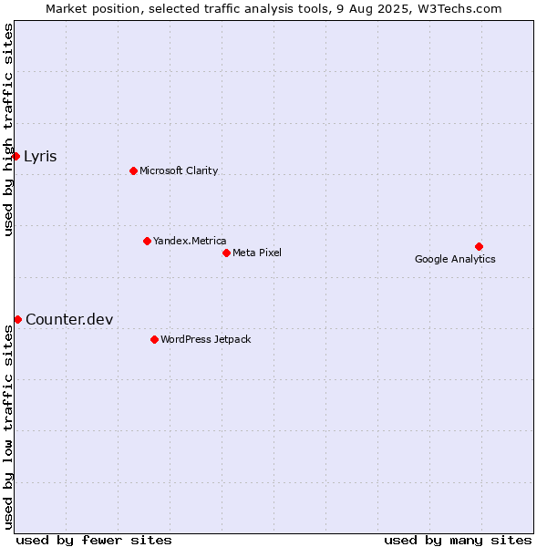 Market position of Counter.dev vs. Lyris