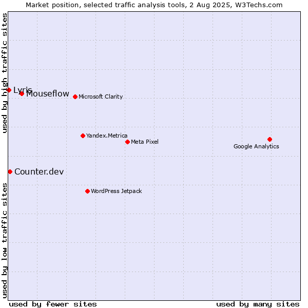 Market position of Mouseflow vs. Counter.dev vs. Lyris