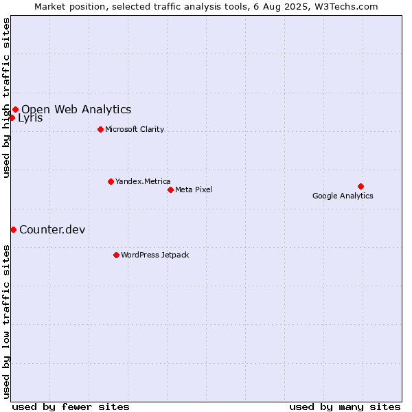 Market position of Open Web Analytics vs. Counter.dev vs. Lyris