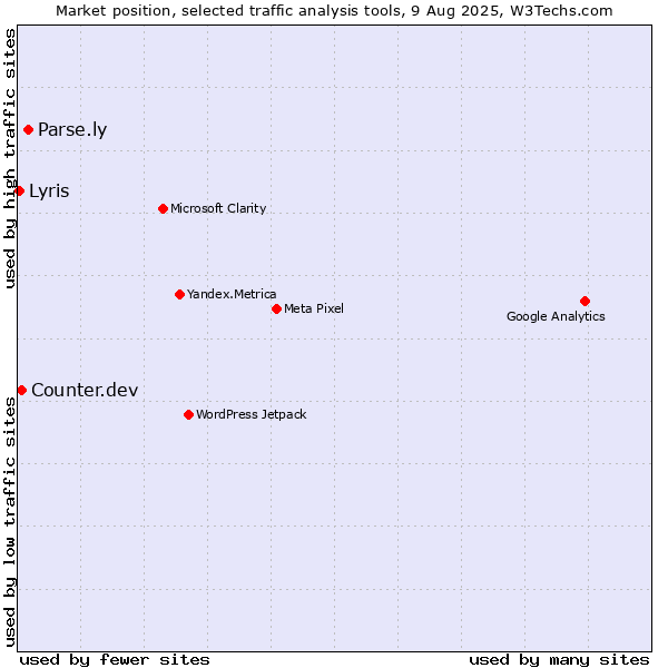Market position of Parse.ly vs. Counter.dev vs. Lyris