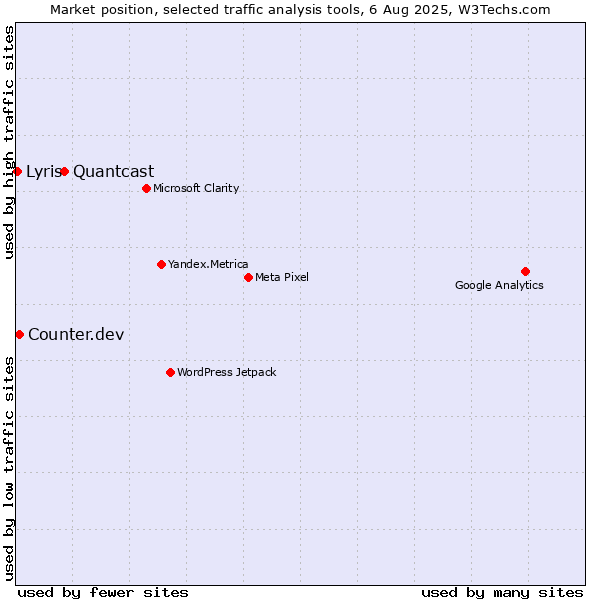 Market position of Quantcast vs. Counter.dev vs. Lyris