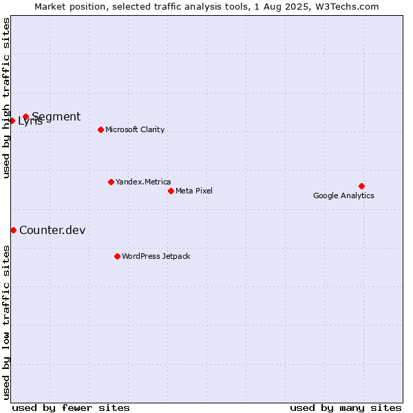 Market position of Segment vs. Counter.dev vs. Lyris