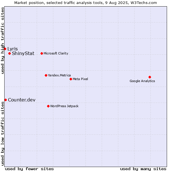 Market position of ShinyStat vs. Counter.dev vs. Lyris