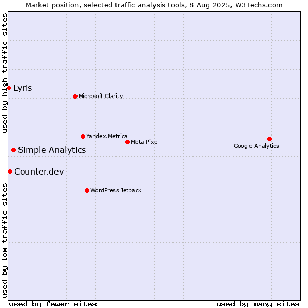 Market position of Simple Analytics vs. Counter.dev vs. Lyris