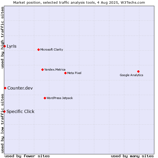 Market position of Counter.dev vs. Specific Click vs. Lyris