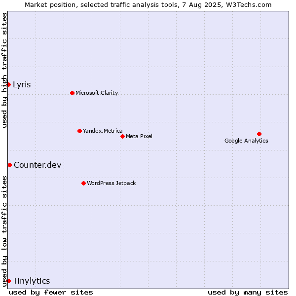 Market position of Counter.dev vs. Tinylytics vs. Lyris