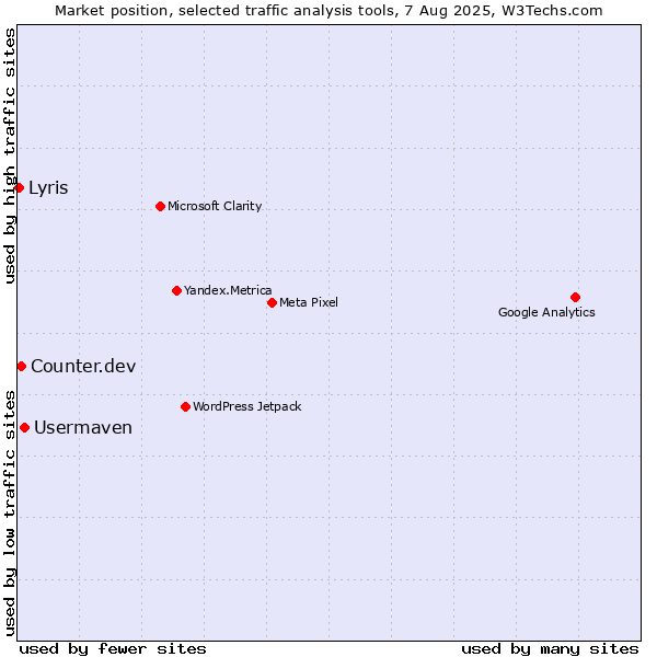 Market position of Usermaven vs. Counter.dev vs. Lyris
