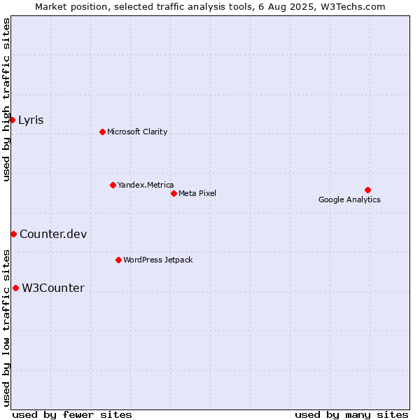Market position of W3Counter vs. Counter.dev vs. Lyris