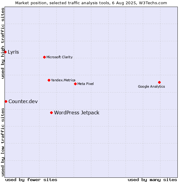 Market position of WordPress Jetpack vs. Counter.dev vs. Lyris