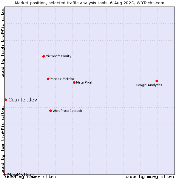 Market position of Counter.dev vs. MapMyUser