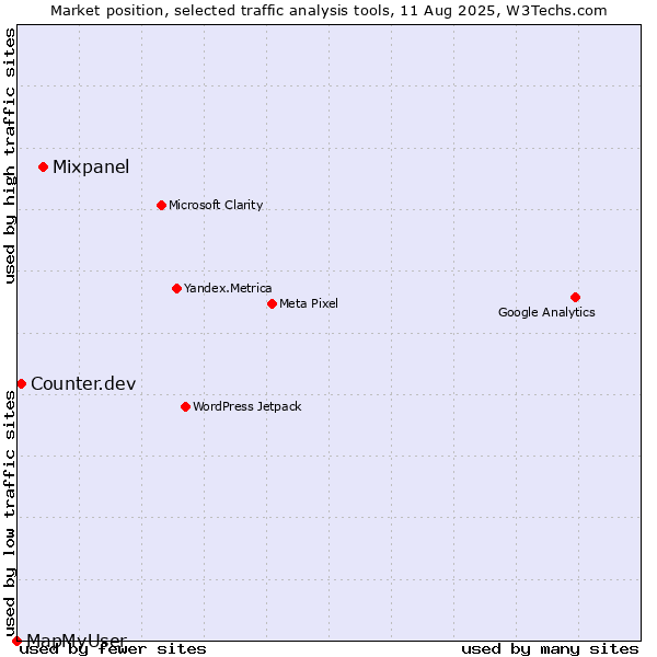 Market position of Mixpanel vs. Counter.dev vs. MapMyUser