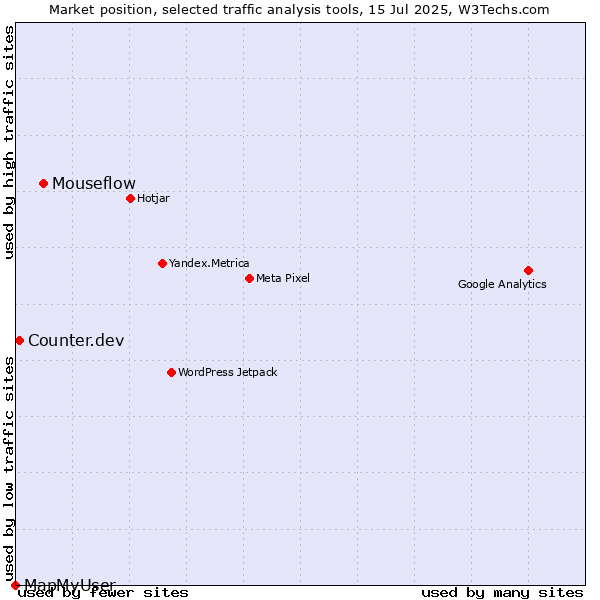 Market position of Mouseflow vs. Counter.dev vs. MapMyUser
