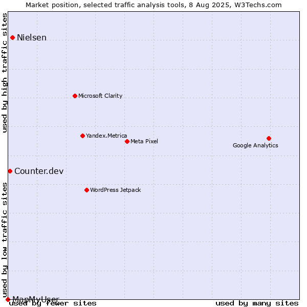 Market position of Nielsen vs. Counter.dev vs. MapMyUser