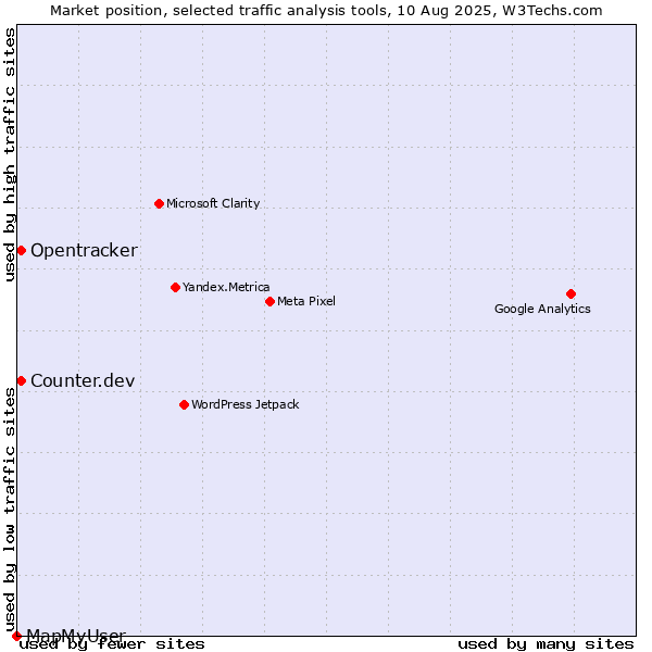 Market position of Counter.dev vs. Opentracker vs. MapMyUser