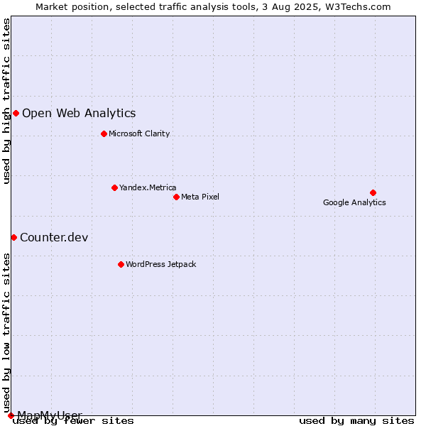 Market position of Open Web Analytics vs. Counter.dev vs. MapMyUser