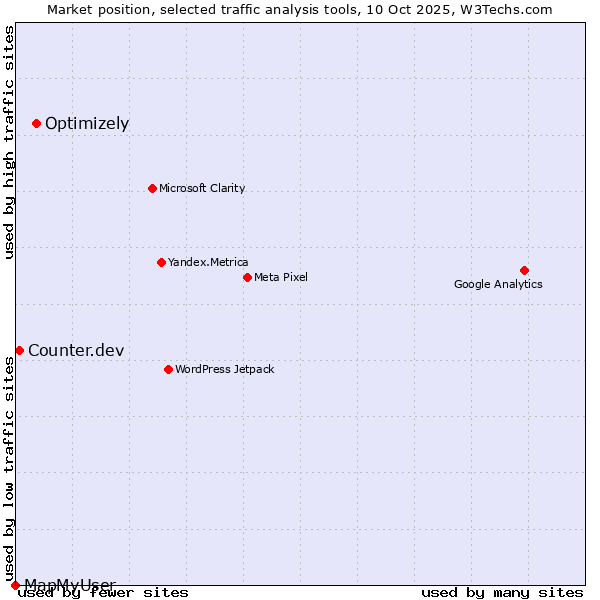 Market position of Optimizely vs. Counter.dev vs. MapMyUser