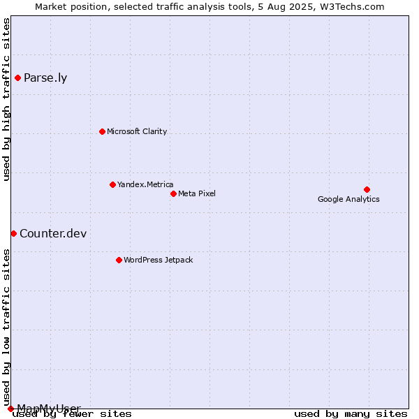 Market position of Parse.ly vs. Counter.dev vs. MapMyUser
