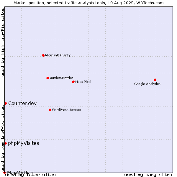 Market position of Counter.dev vs. phpMyVisites vs. MapMyUser
