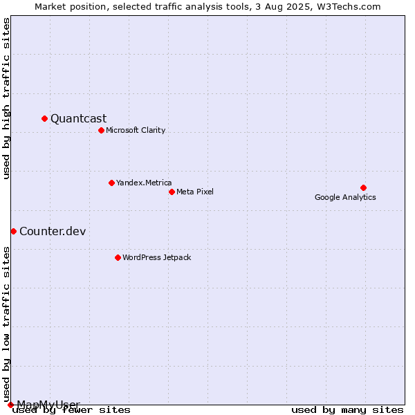 Market position of Quantcast vs. Counter.dev vs. MapMyUser