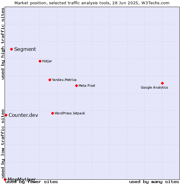 Market position of Segment vs. Counter.dev vs. MapMyUser