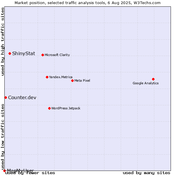 Market position of ShinyStat vs. Counter.dev vs. MapMyUser