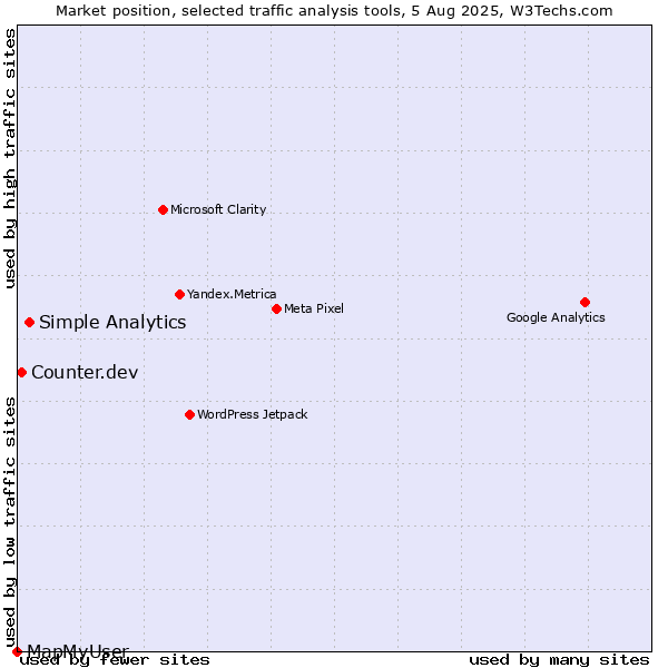 Market position of Simple Analytics vs. Counter.dev vs. MapMyUser