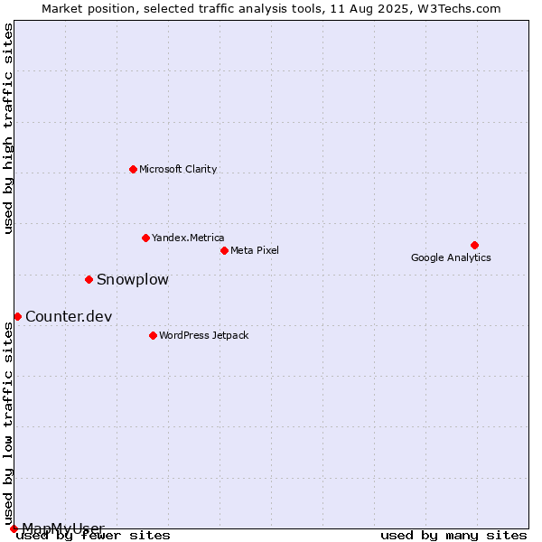 Market position of Snowplow vs. Counter.dev vs. MapMyUser