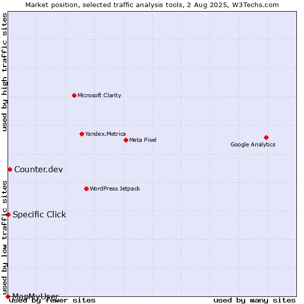 Market position of Counter.dev vs. Specific Click vs. MapMyUser