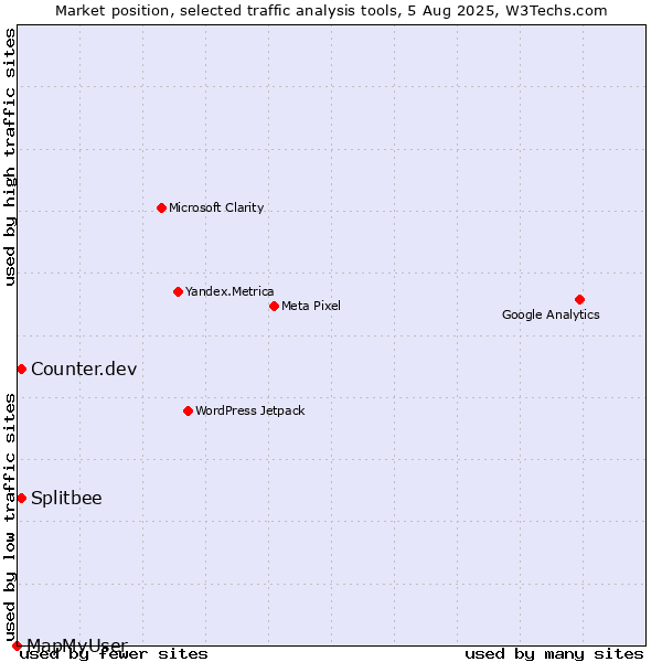 Market position of Counter.dev vs. Splitbee vs. MapMyUser