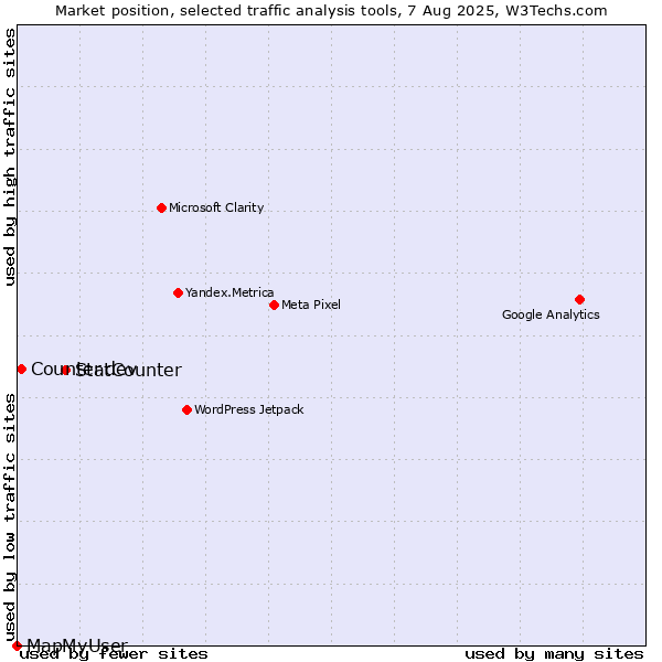 Market position of StatCounter vs. Counter.dev vs. MapMyUser