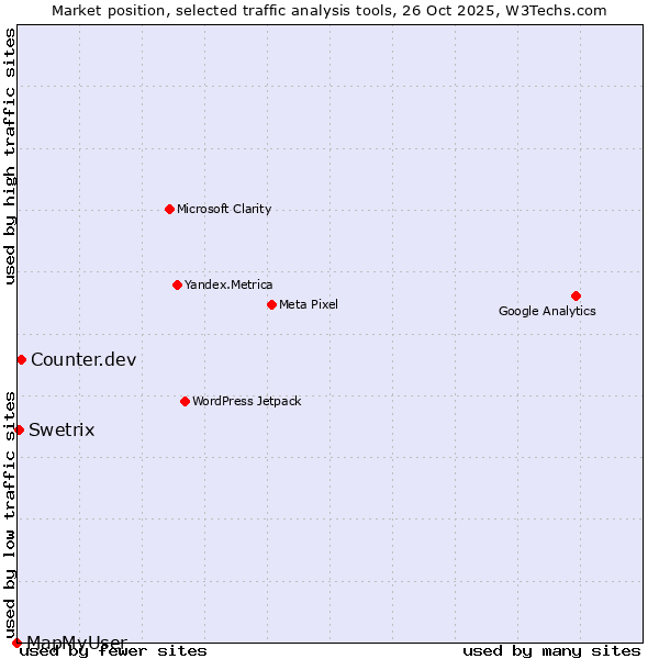 Market position of Counter.dev vs. Swetrix vs. MapMyUser