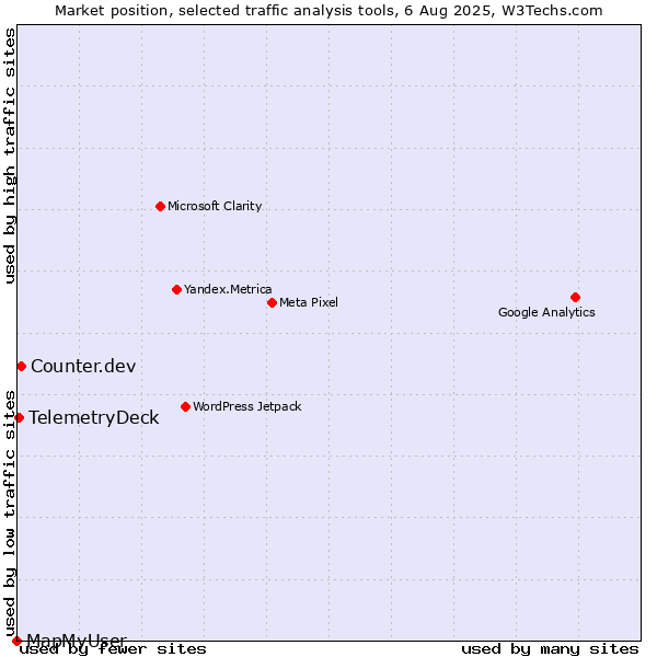 Market position of Counter.dev vs. TelemetryDeck vs. MapMyUser