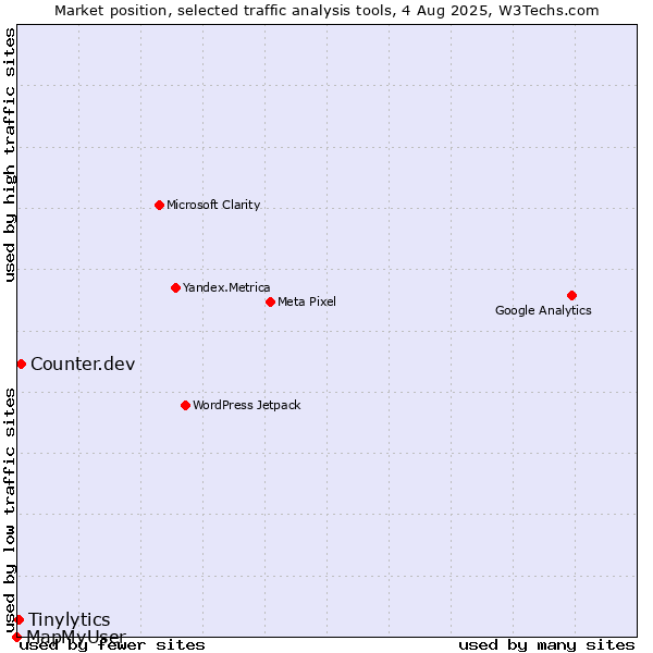 Market position of Counter.dev vs. Tinylytics vs. MapMyUser