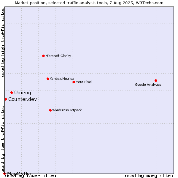 Market position of Umeng vs. Counter.dev vs. MapMyUser