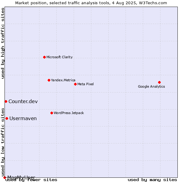 Market position of Usermaven vs. Counter.dev vs. MapMyUser