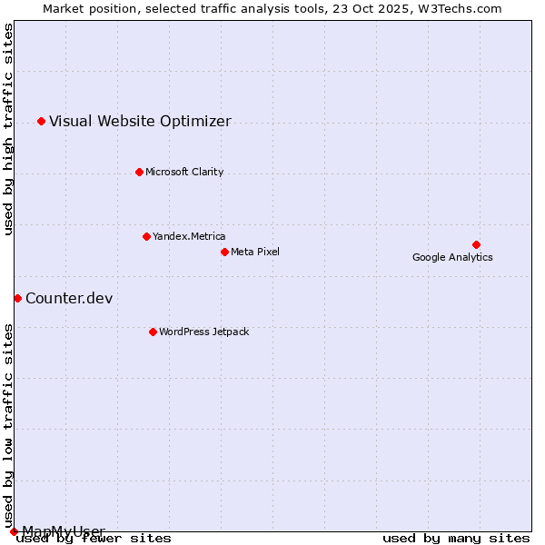 Market position of Visual Website Optimizer vs. Counter.dev vs. MapMyUser