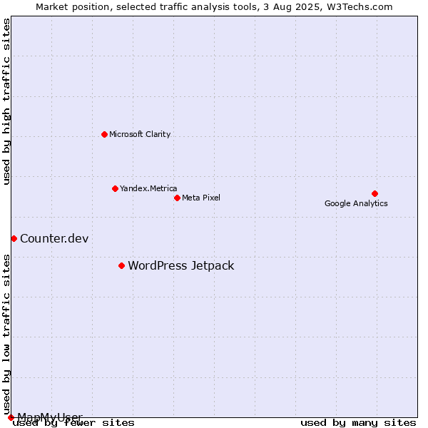 Market position of WordPress Jetpack vs. Counter.dev vs. MapMyUser
