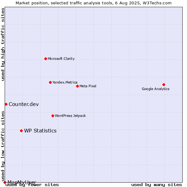 Market position of WP Statistics vs. Counter.dev vs. MapMyUser