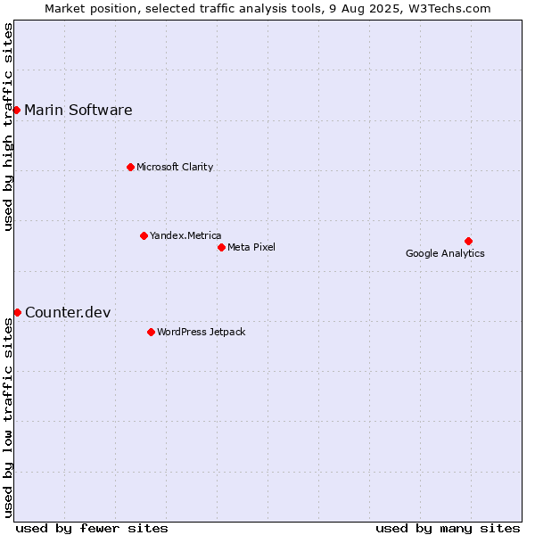 Market position of Counter.dev vs. Marin Software