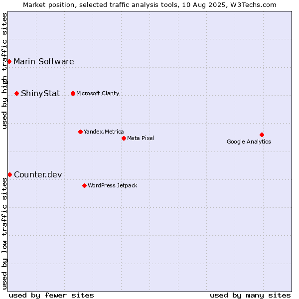 Market position of ShinyStat vs. Counter.dev vs. Marin Software