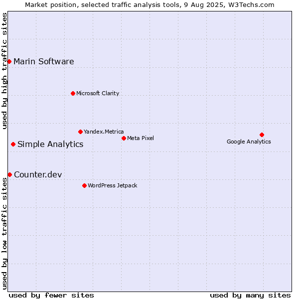Market position of Simple Analytics vs. Counter.dev vs. Marin Software