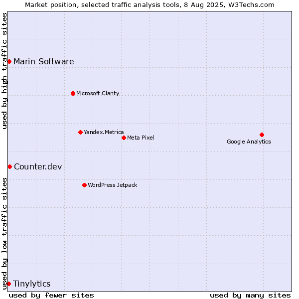 Market position of Counter.dev vs. Marin Software vs. Tinylytics