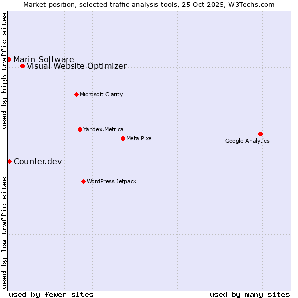 Market position of Visual Website Optimizer vs. Counter.dev vs. Marin Software