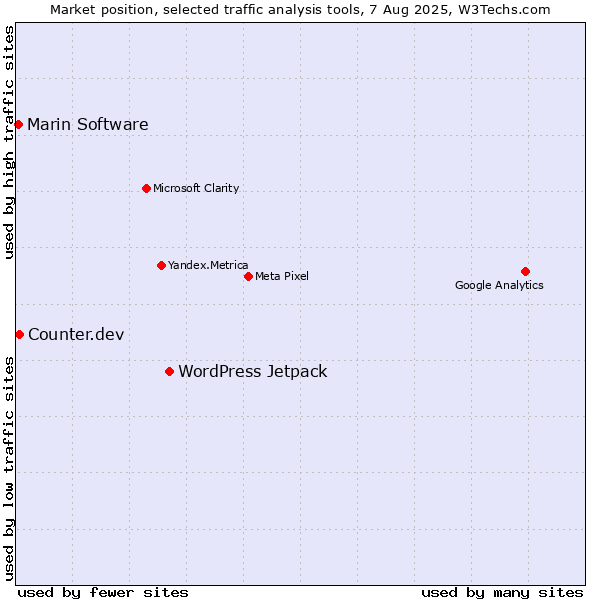 Market position of WordPress Jetpack vs. Counter.dev vs. Marin Software