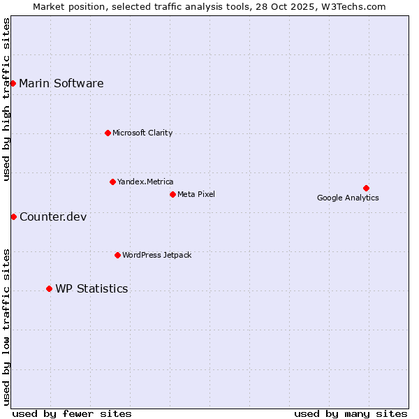 Market position of WP Statistics vs. Counter.dev vs. Marin Software