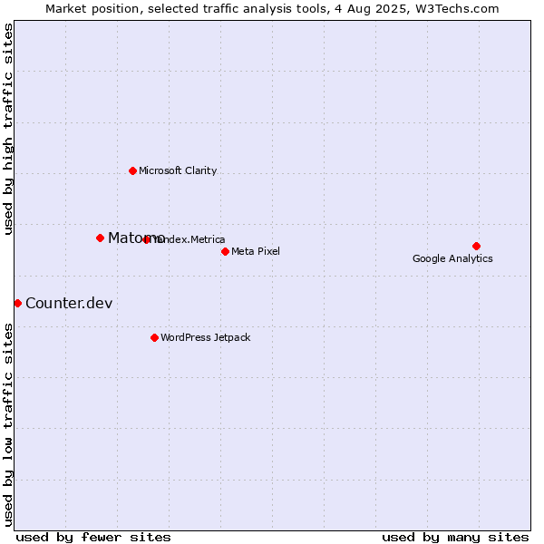 Market position of Matomo vs. Counter.dev