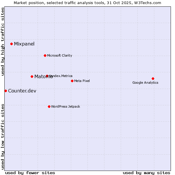 Market position of Matomo vs. Mixpanel vs. Counter.dev