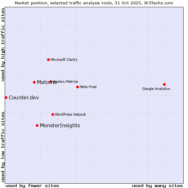 Market position of MonsterInsights vs. Matomo vs. Counter.dev